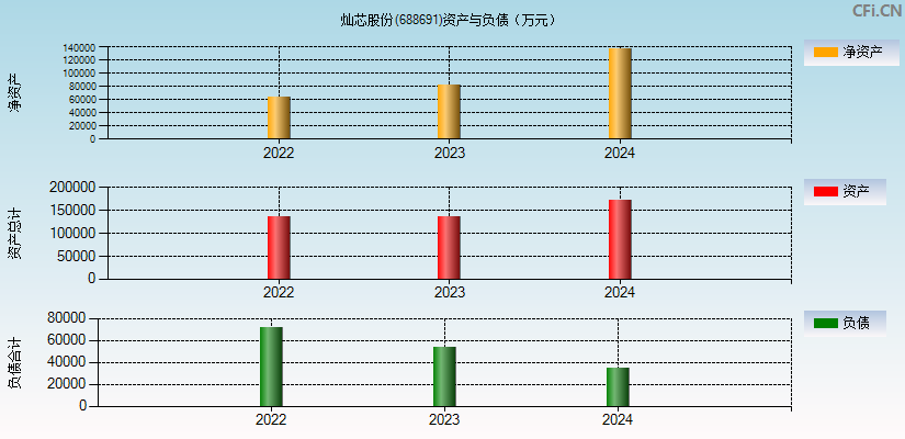 灿芯股份(688691)资产负债表图