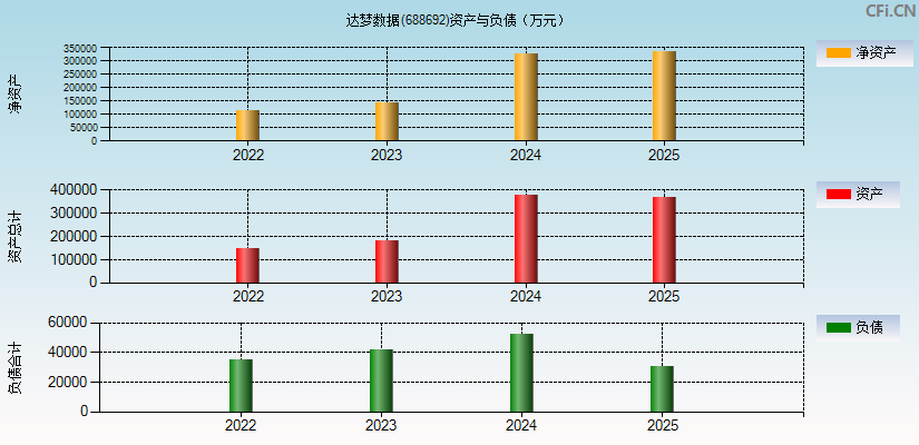 达梦数据(688692)资产负债表图