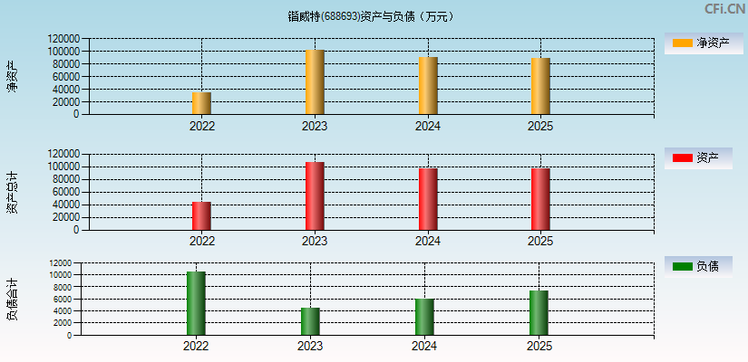 锴威特(688693)资产负债表图