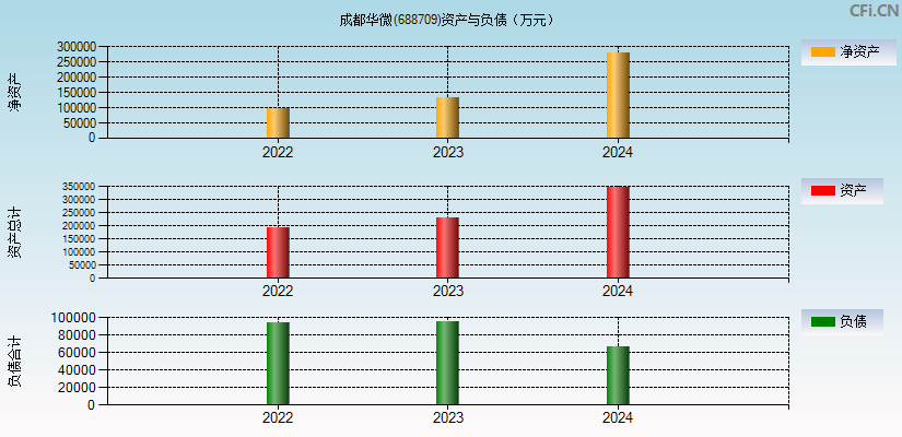 成都华微(688709)资产负债表图