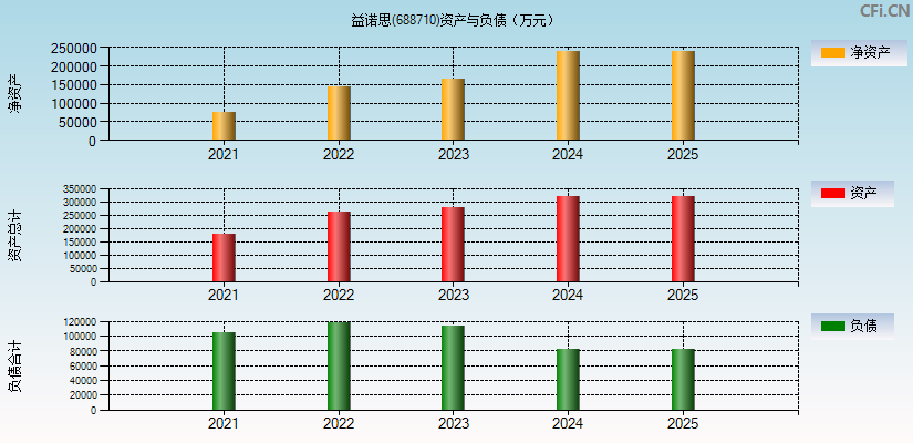 益诺思(688710)资产负债表图