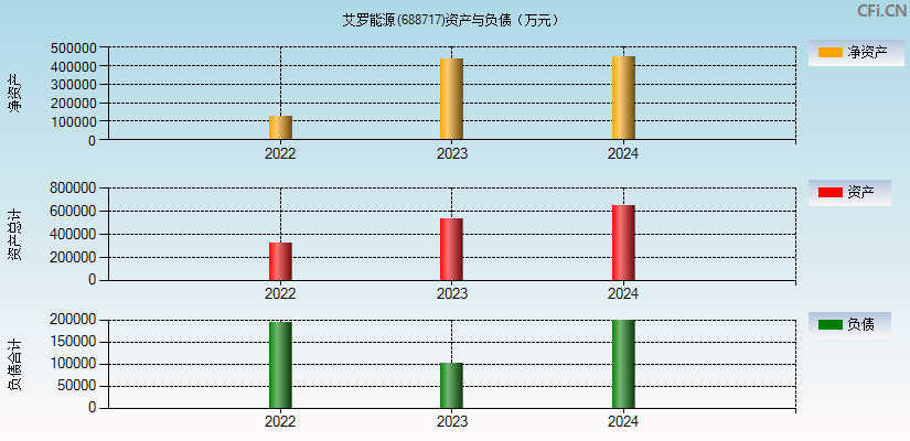 艾罗能源(688717)资产负债表图