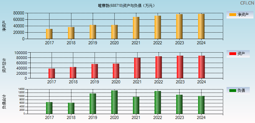 唯赛勃(688718)资产负债表图