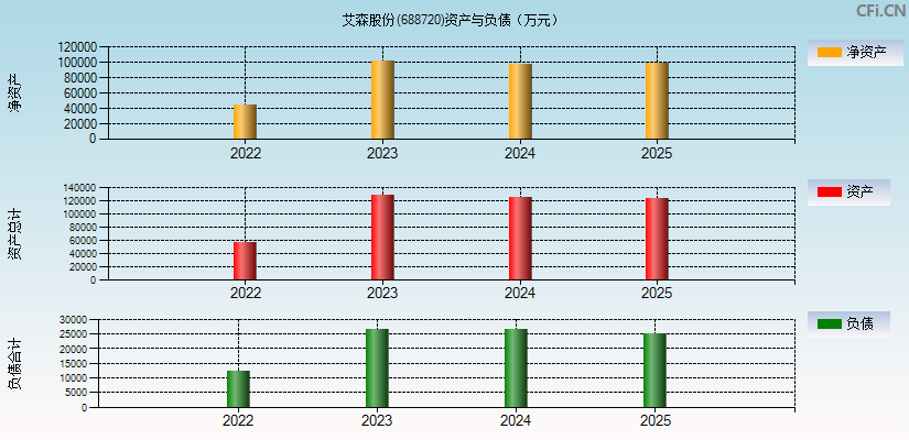 艾森股份(688720)资产负债表图