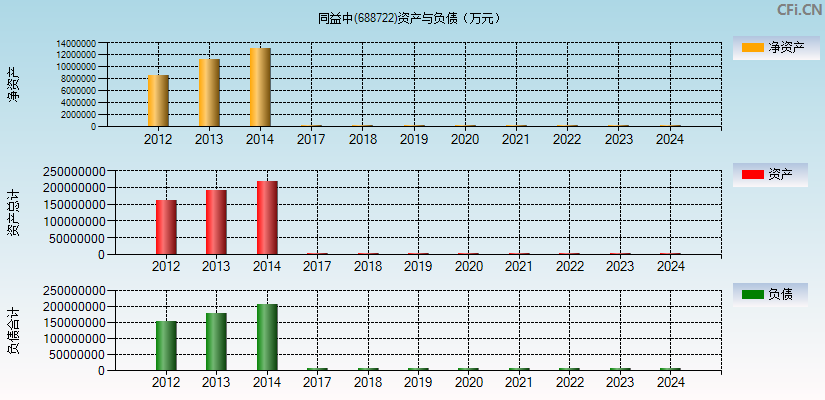 同益中(688722)资产负债表图