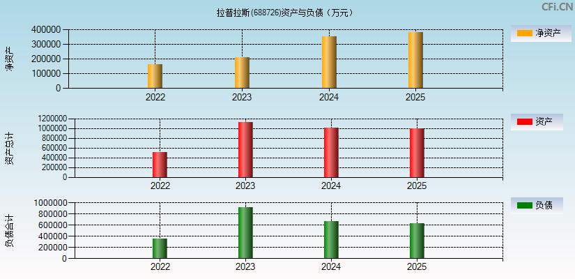 拉普拉斯(688726)资产负债表图