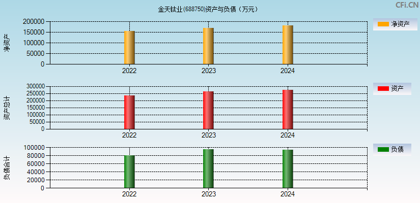 金天钛业(688750)资产负债表图