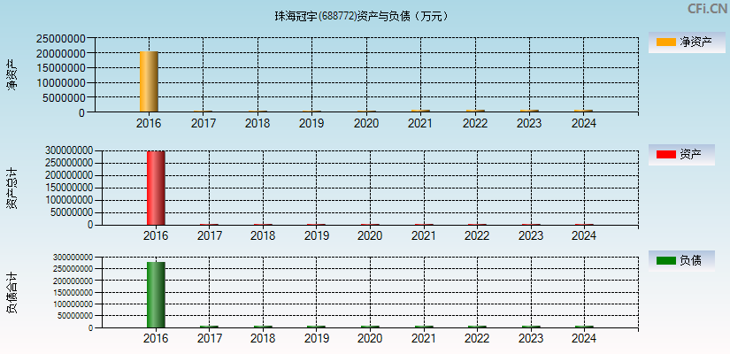 珠海冠宇(688772)资产负债表图