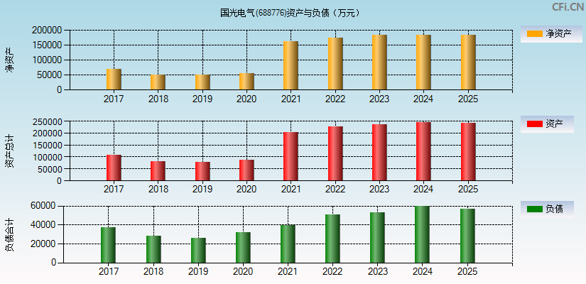 国光电气(688776)资产负债表图