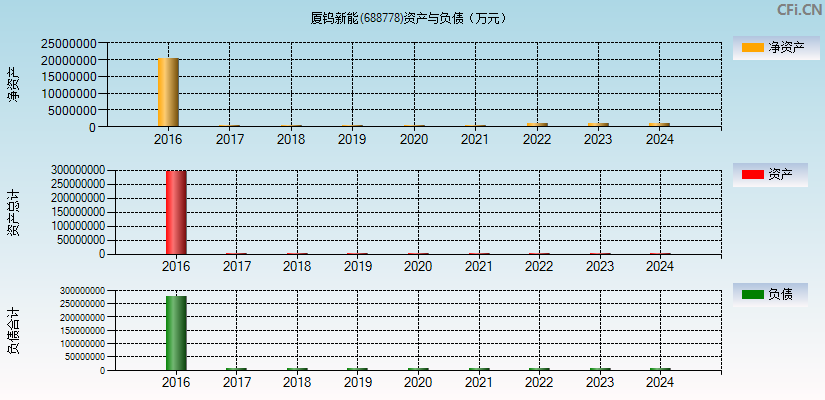 厦钨新能(688778)资产负债表图