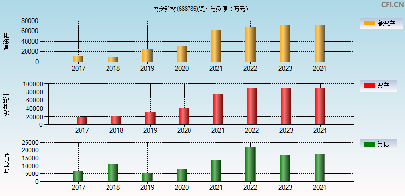 悦安新材(688786)资产负债表图