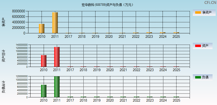 宏华数科(688789)资产负债表图