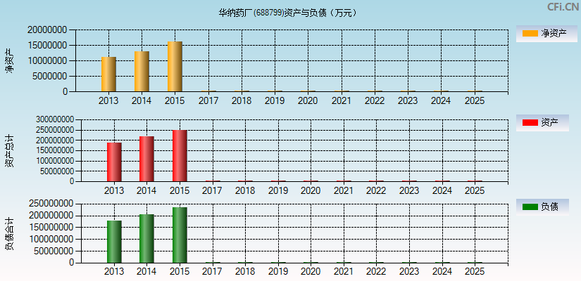 华纳药厂(688799)资产负债表图