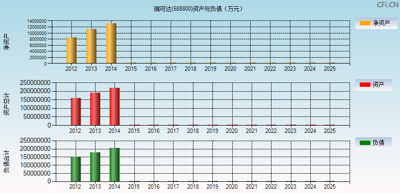 瑞可达(688800)资产负债表图