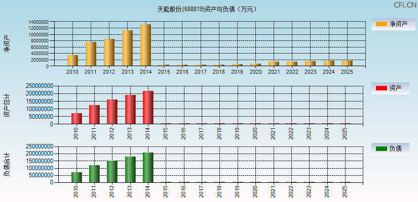 天能股份(688819)资产负债表图