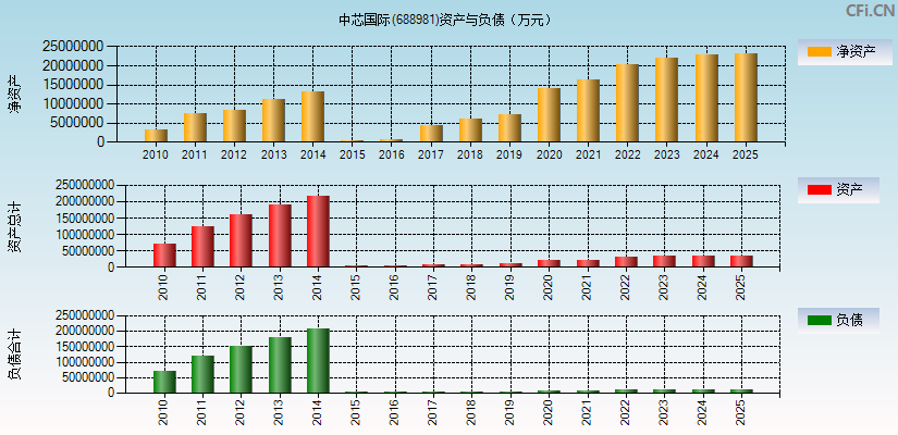 中芯国际(688981)资产负债表图