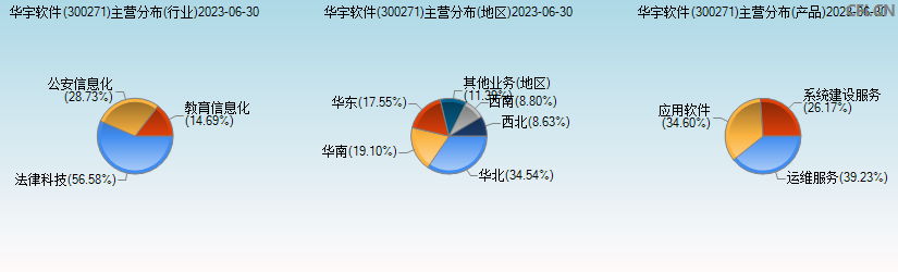 华宇软件(300271)主营分布图