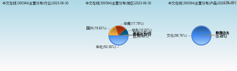 中文在线(300364)主营分布图