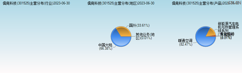 儒竞科技(301525)主营分布图