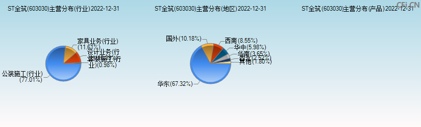 ST全筑(603030)主营分布图