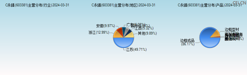 C永臻(603381)主营分布图