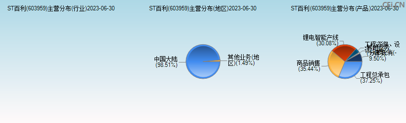 ST百利(603959)主营分布图
