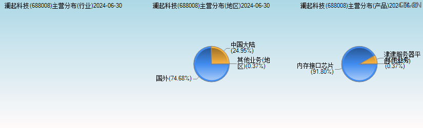 澜起科技(688008)主营分布图