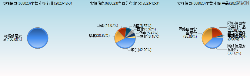 安恒信息(688023)主营分布图