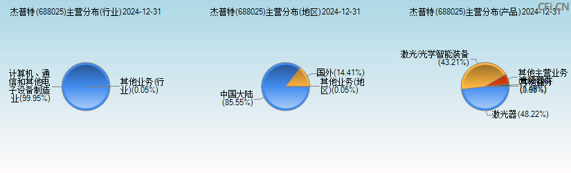 杰普特(688025)主营分布图