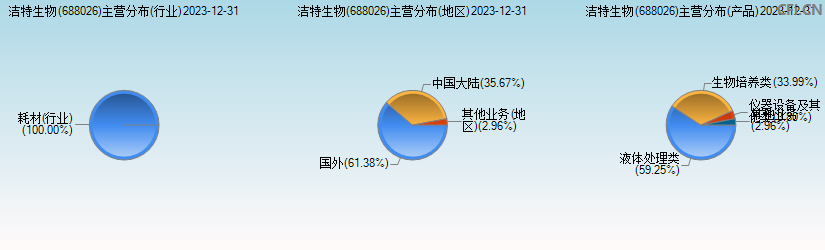 洁特生物(688026)主营分布图