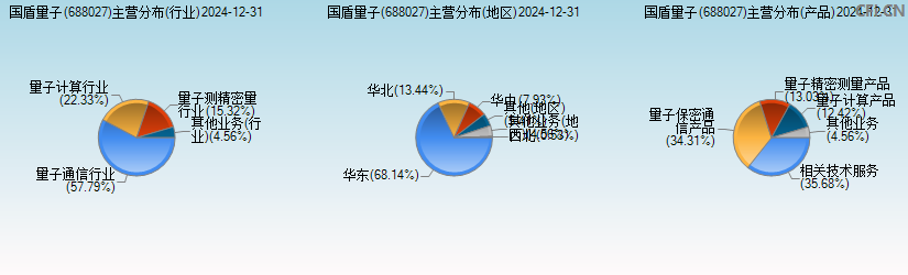 国盾量子(688027)主营分布图