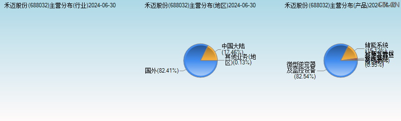 禾迈股份(688032)主营分布图