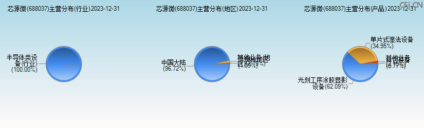 芯源微(688037)主营分布图