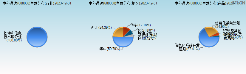 中科通达(688038)主营分布图