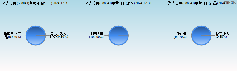 海光信息(688041)主营分布图