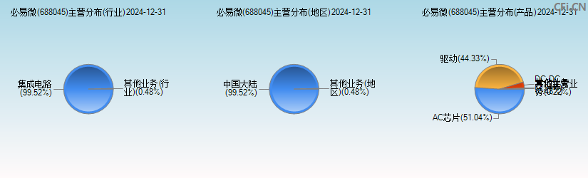 必易微(688045)主营分布图