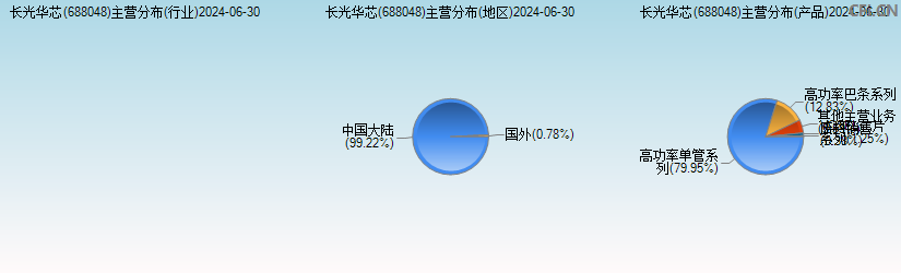 长光华芯(688048)主营分布图