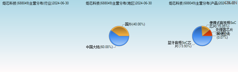 炬芯科技(688049)主营分布图