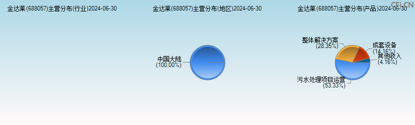 金达莱(688057)主营分布图
