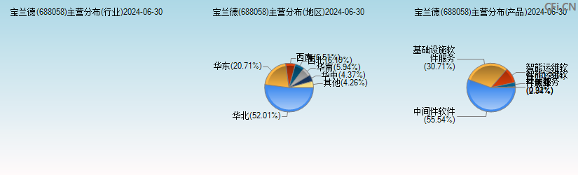 宝兰德(688058)主营分布图