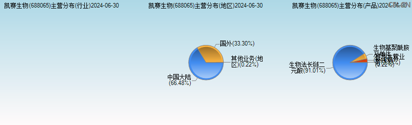 凯赛生物(688065)主营分布图