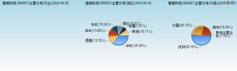 爱威科技(688067)主营分布图