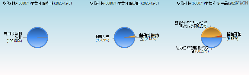 华依科技(688071)主营分布图