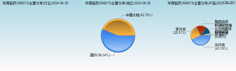 毕得医药(688073)主营分布图