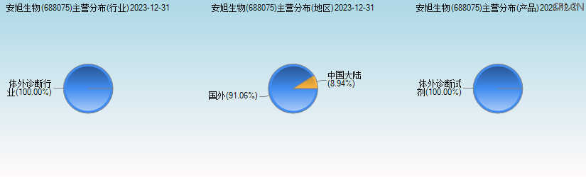 安旭生物(688075)主营分布图