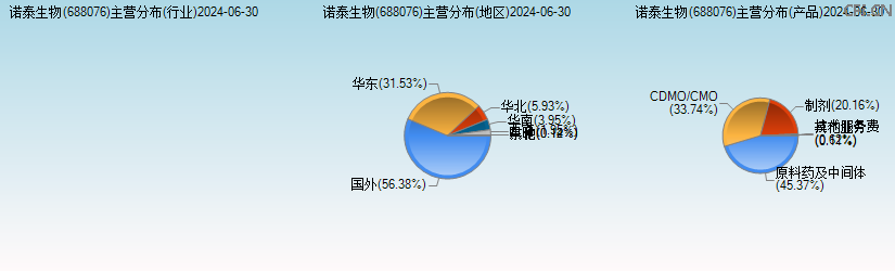 诺泰生物(688076)主营分布图