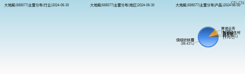 大地熊(688077)主营分布图
