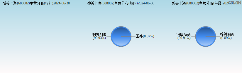 盛美上海(688082)主营分布图