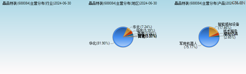 晶品特装(688084)主营分布图