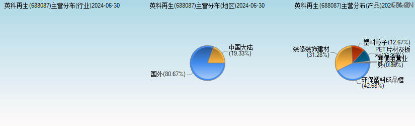 英科再生(688087)主营分布图